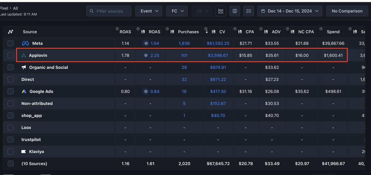 Just got shared this screenshot from my team. 

Very bullish on the initial <a href="/AppLovin/">AppLovin</a> results we're seeing.

We're scaling up the channel for this client and first click ROAS is even higher than Meta right now as you can see.

5k/day is up next.