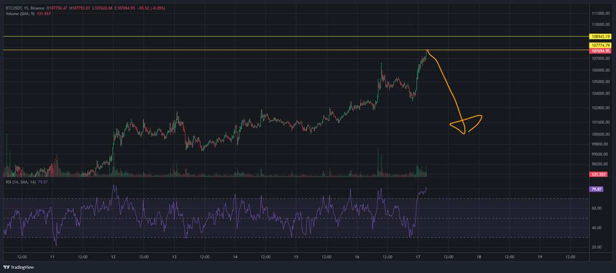 #BTC #Bitcoin
Short time