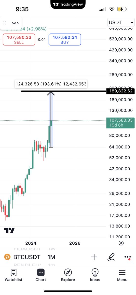 اقرب هدف للبتكوين هو تحقيق هدف العلم الصاعد = 188000$ 🚀🔥😎🤝
.
.
#بتكوين #عملات_رقمية 
.
.