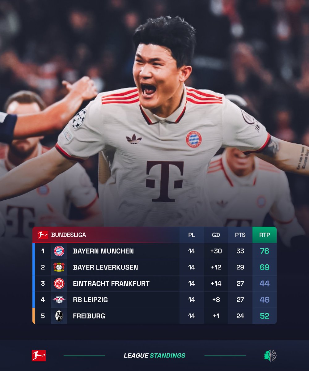 👀 The leaders of Europe’s top leagues are here! 

💪 The battles are heating up as we approach the winter break, but this month still promises plenty of must-watch games. 

Which league has your attention?
 
#Bundesliga #LaLiga #PremierLeague #Ligue1 #SerieA