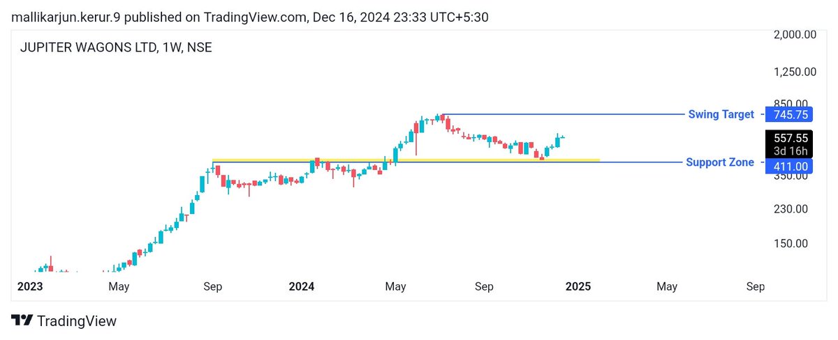 mallikarjun254's tweet photo. Jupiter Wagon Looking Bullish 🚀 

Reversal seen from support zone 

Keep on your radar ✊✊

#Jupiter  #stockmarket  #trading https://t.co/zOiOFaFSsV