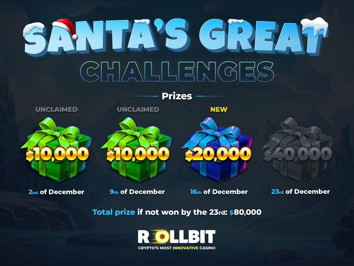 rollbit's tweet photo. Santa's 3rd Challenge has arrived! Since the first two remain unclaimed, the prize for completing the challenge has grown to $40,000! 🎅

🎁The Game: Santa's Great Gifts
🏆The Challenge: Get a 5,000x win
🎄The Code: Giftmas
💰The Prize: $20,000 + $10,000 + $10,000

You can complete the challenge by being the first player to win 5,000x on Santa's Great Gifts (while using the code 'Giftmas'). 

For the chance to win $5 to give it a try... 
- Show us your interest by clicking the ♥️
- Tell us your Rollbit username

Happy Hunting! 🎯
