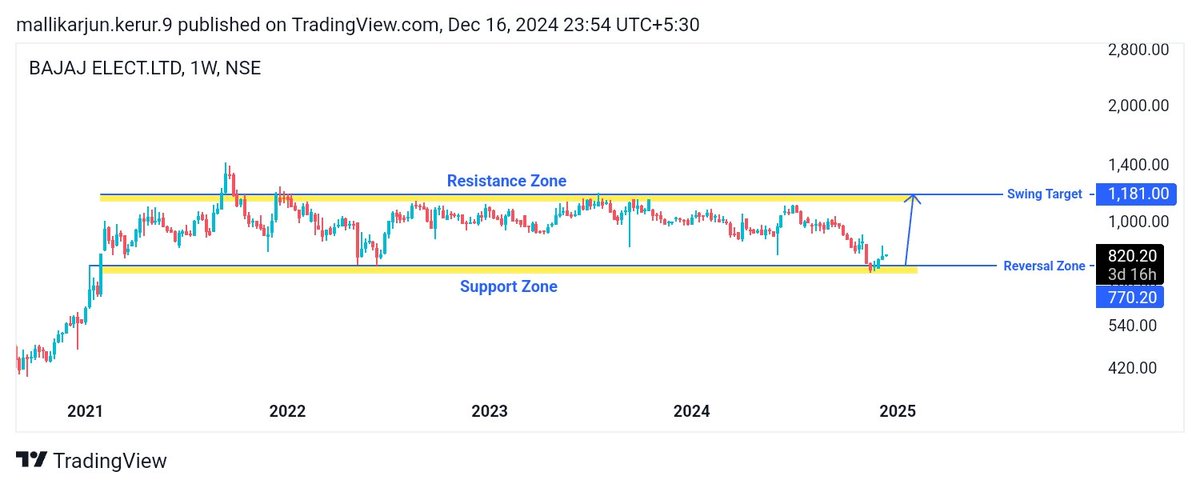 mallikarjun254's tweet photo. Bajaj Electric Looking Bullish 🚀🚀 

Reversal seen from support zone 

Keep on your radar ✊✊ 

#Bajaj  #stockmarket  #trading https://t.co/tUwZQi6Q6n
