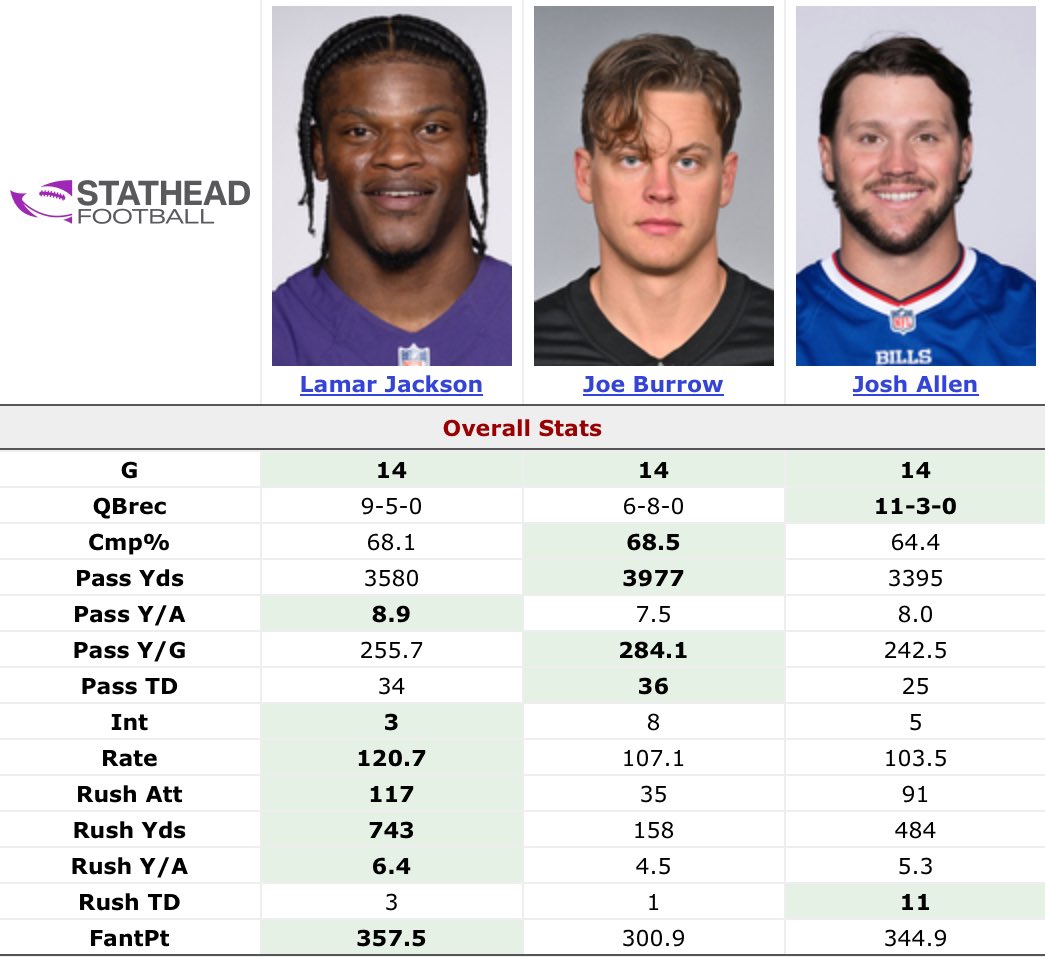 Josh Allen, Joe Burrow, and Lamar Jackson through 14 games:

Josh Allen is currently the heavy MVP favorite.