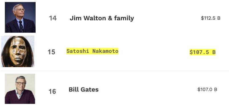 SATOSHI NAKAMOTO IS NOW RICHER THAN BILL GATES 🤯