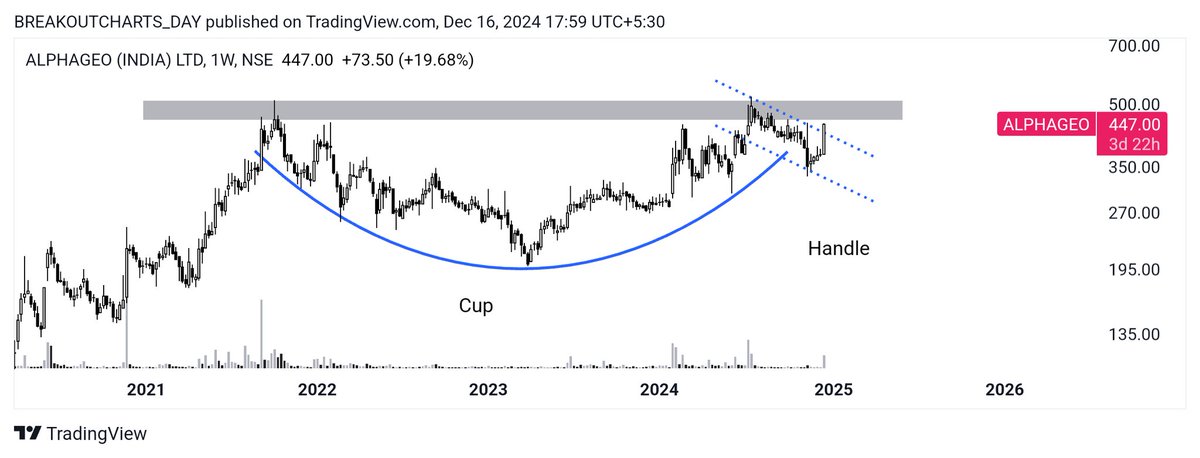 breakoutchart__'s tweet photo. BREAKOUT candidate 📊
Part 3....
#APLHAGEO
Daily ___Descending channel breakout
With Good volume ✔️
Weekly ___ cup handle pattern
Handle breakout 🍀
#EMAMIPAP
Descending channel breakout and retest 🍁
Privious resistance break 🍀
#investing #stockmarketsindia #StockWatch #BreakoutStocks #stockstofocus
@kuttrapali26 @DoctorMoneyX @stockstix @BeyondTrading07 @CaVivekkhatri @dmdsplyinvestor @DoctorMoneyX @Jagadeesh0203