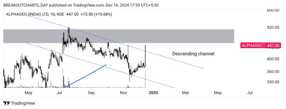 breakoutchart__'s tweet photo. BREAKOUT candidate 📊
Part 3....
#APLHAGEO
Daily ___Descending channel breakout
With Good volume ✔️
Weekly ___ cup handle pattern
Handle breakout 🍀
#EMAMIPAP
Descending channel breakout and retest 🍁
Privious resistance break 🍀
#investing #stockmarketsindia #StockWatch #BreakoutStocks #stockstofocus
@kuttrapali26 @DoctorMoneyX @stockstix @BeyondTrading07 @CaVivekkhatri @dmdsplyinvestor @DoctorMoneyX @Jagadeesh0203