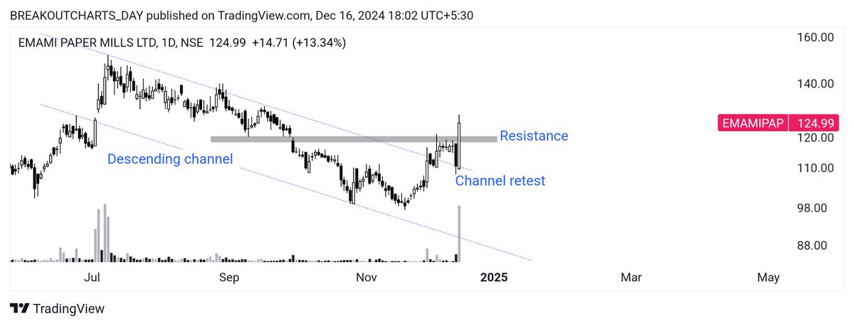 breakoutchart__'s tweet photo. BREAKOUT candidate 📊
Part 3....
#APLHAGEO
Daily ___Descending channel breakout
With Good volume ✔️
Weekly ___ cup handle pattern
Handle breakout 🍀
#EMAMIPAP
Descending channel breakout and retest 🍁
Privious resistance break 🍀
#investing #stockmarketsindia #StockWatch #BreakoutStocks #stockstofocus
@kuttrapali26 @DoctorMoneyX @stockstix @BeyondTrading07 @CaVivekkhatri @dmdsplyinvestor @DoctorMoneyX @Jagadeesh0203