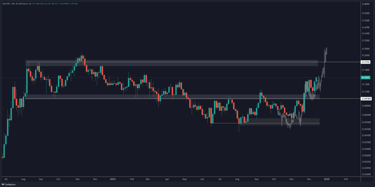 JG_traders's tweet image. $RLB #ROLLBIT 💎