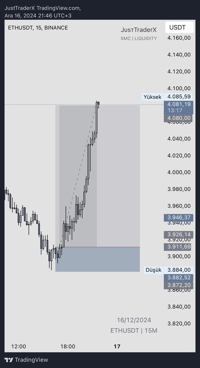 📈 $ETH #ETH #ETHUSDT | 15M

🎯 5.77R - thnx for playing ✌🏻