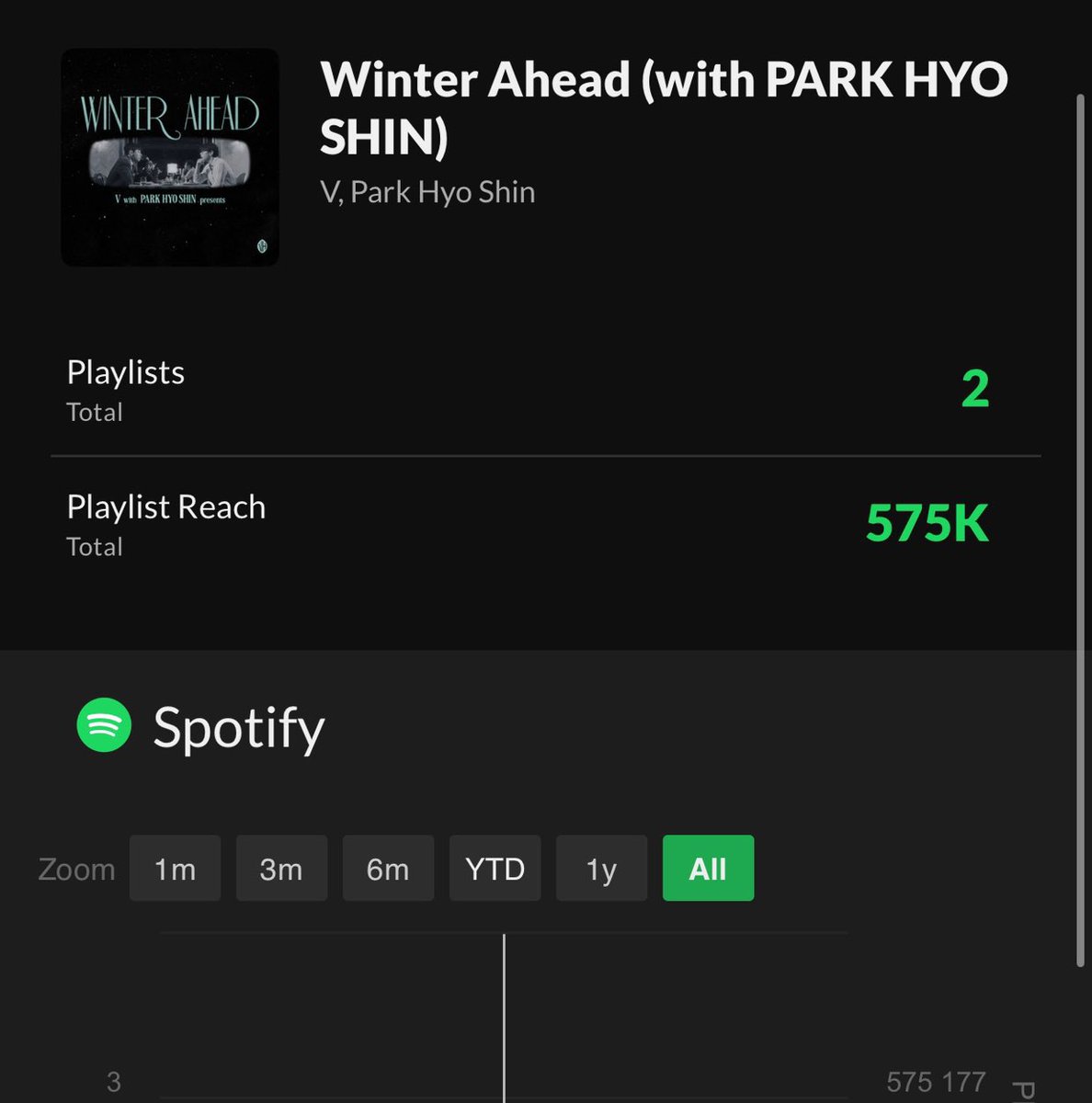 KTHVlBES's tweet photo. 6 hot 100 entries, 3 alone in 2024 and the last 2 ones in december with the least playlisting reach in the entire business https://t.co/uZqAcgSGv1