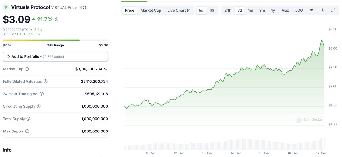 Less than a week after and $VIRTUAL is gaining yet another billion in its valuation, hitting $3.1bn

This is a masterclass on product &amp; tokenomics
• Product — PMF / Pioneer in AI Agent Tokenization
• Tokenomics — Straight value accrual for $VIRTUAL (required for LP pairing). No