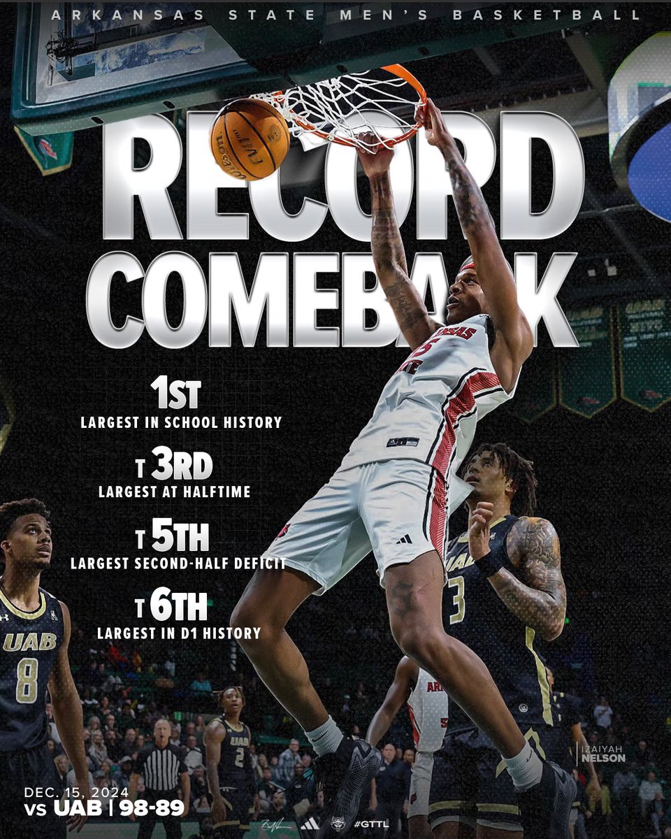 𝗙𝗢𝗥 𝗧𝗛𝗘 𝗥𝗘𝗖𝗢𝗥𝗗 📈

-The largest in school history. 
-Tied 3rd largest in halftime comebacks.
-Tied for 5th largest second-half deficit overcome.
-Tied for the 6th largest comeback in D1 history. 

#GTTL | #WolvesUp