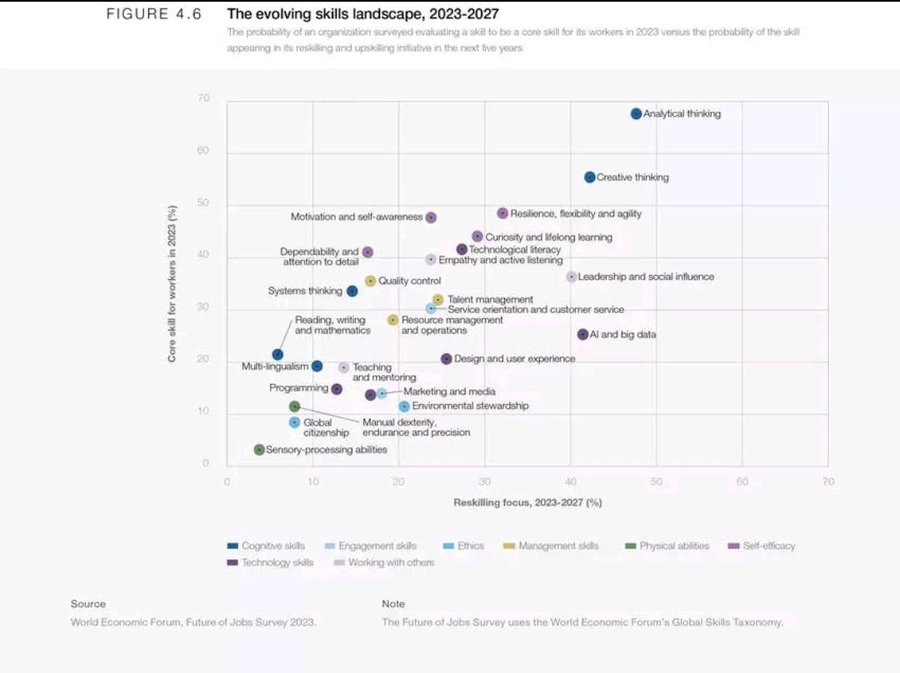 virginiog's tweet photo. 7 habilidades 2027 World Economic Forum:
#1 Pensamiento analítico
#2 Pensamiento creativo
#3 Inteligencia artificial y big data
#4 Liderazgo e influencia social  
#5 Resiliencia, flexibilidad y agilidad
#6 Curiosidad y aprendizaje permanente
#7 Alfabetización tecnológica https://t.co/n6ZVtTub8O