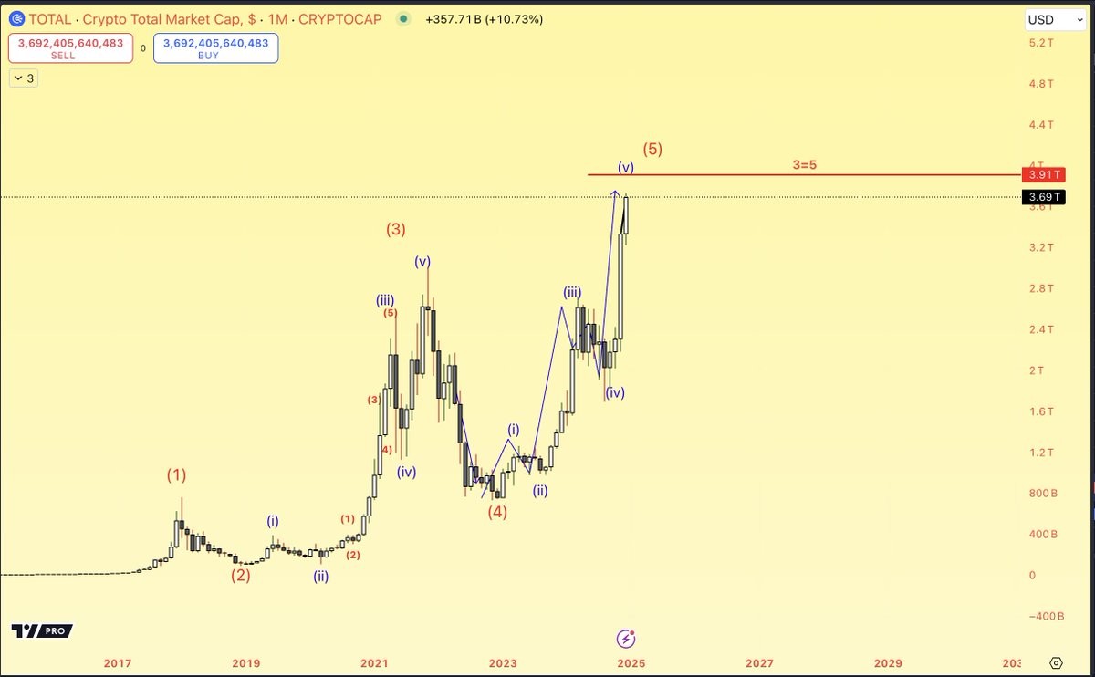 Total crypto marketcap, We are in the final nocoiner rally. This is where newbies get into crypto.