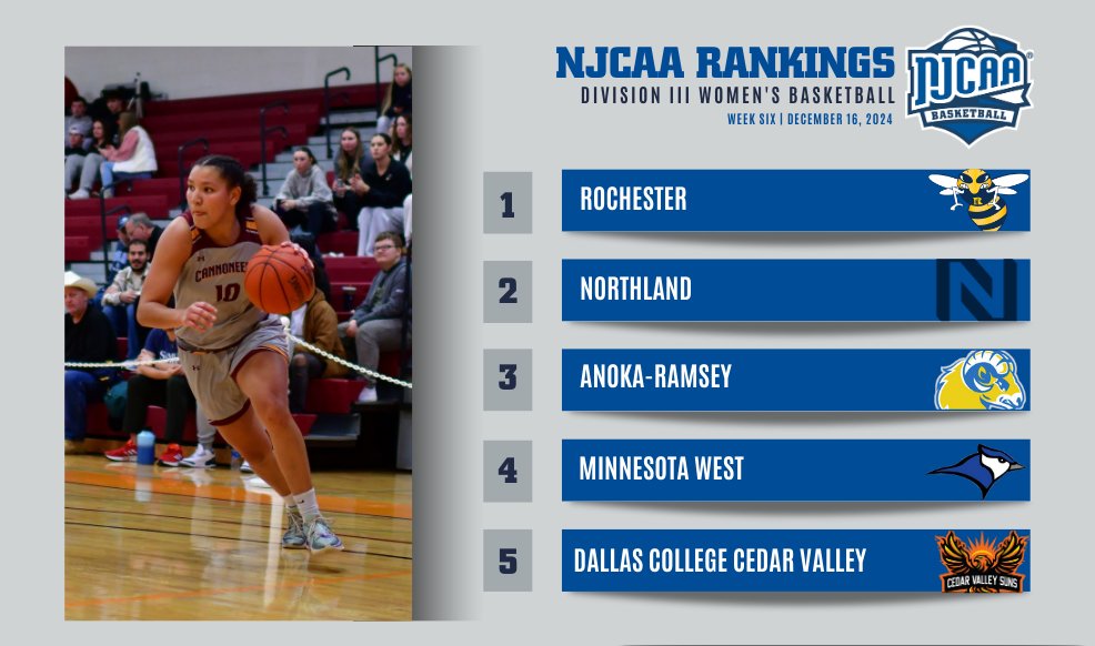 No changes in the top 5⃣ this week in the 2024 #NJCAABasketball DIII Women's Rankings!

- Jefferson leaps to No. 11
- Hostos climbs to No. 7
- Kingsborough jumps to No. 8

Full Rankings⤵️
njcaa.org/sports/wbkb/ra…
