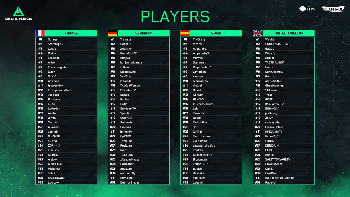 DeltaForce_Game's tweet photo. Say hello to our fantastic creators &amp; players!
An epic Warfare regional battle starts NOW!

🇩🇪 🇪🇸 🇫🇷 🇬🇧 Guess who gonna win? Leave your choice here 👇! 

LIVE: https://t.co/cGlz1YerOU

#DeltaForce #DeltaForceGame #DeltaForcePC https://t.co/0D9TSCeTEm
