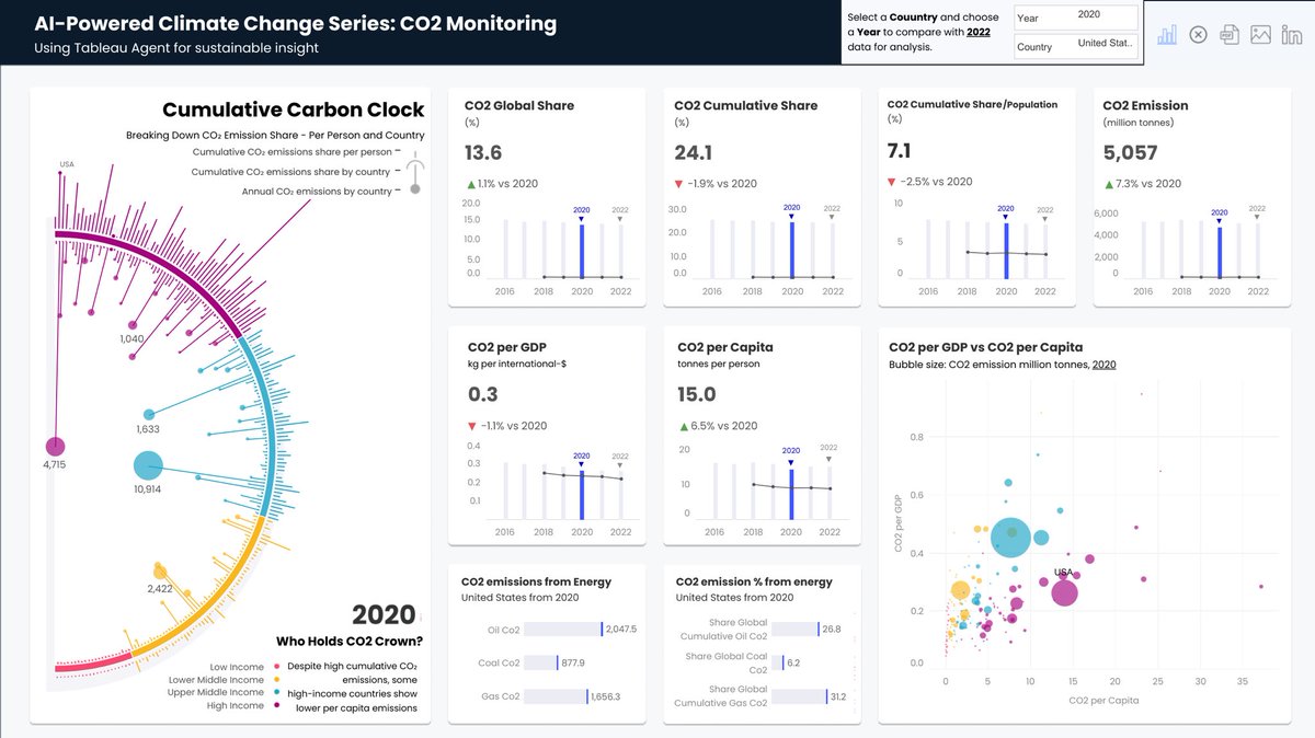 VisualClimate's tweet photo. 🎉@tableau Agentforce x Climate Change = Game Changer. 🌍 Cut development time, nailed storytelling.
🔥The ultimate CO₂ dashboard—global trends, per capita insights, and more.
All in one view.
#OWID ClimateData #CO2 #ClimateChange #VisualClimate
Link-https://t.co/3DjyHXpSJC https://t.co/U8kNigaJo8