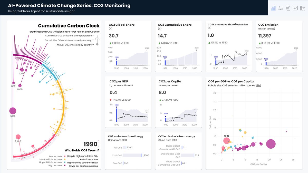 VisualClimate's tweet photo. 🎉@tableau Agentforce x Climate Change = Game Changer. 🌍 Cut development time, nailed storytelling.
🔥The ultimate CO₂ dashboard—global trends, per capita insights, and more.
All in one view.
#OWID ClimateData #CO2 #ClimateChange #VisualClimate
Link-https://t.co/3DjyHXpSJC https://t.co/U8kNigaJo8
