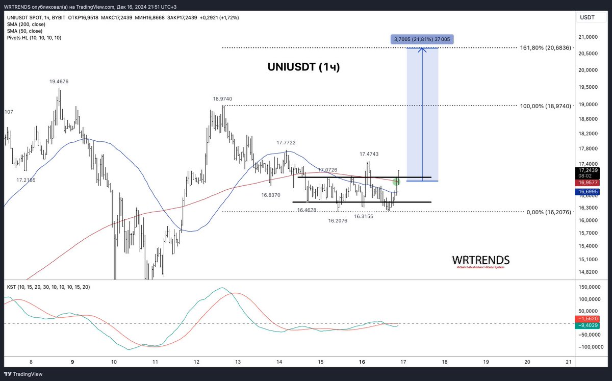 WRTRENDS's tweet photo. #UNIUSDT (1ч) https://t.co/4Ko0AmHoCM
