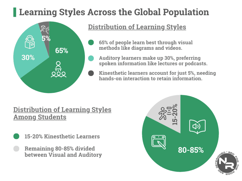 15% of the population demonstrates a strong kinesthetic learning style, making it less common compared to visual and auditory learning styles. @NikolaRozahttps://nikolaroza.com/body-kinesthetic-intelligence-statistics-facts-trends/#kinestheticintelligence #nikolaroza