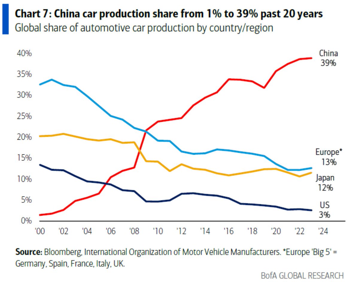 ‼️CHINA IS DOMINATING THE GLOBAL AUTO MARKET‼️ China's share in global ...