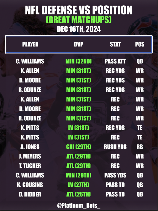 PlatlineSports's tweet photo. 🏈NFL CHEATSHEETS🏈
📅December 16th, 2024
🆚Defense VS Position
💯Consistency Sheet
💎https://t.co/4q0VCFroBK
#NFL #NFLBets #Sports #NFLCheatsheets