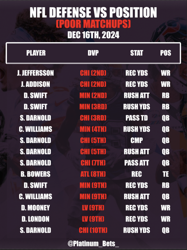 PlatlineSports's tweet photo. 🏈NFL CHEATSHEETS🏈
📅December 16th, 2024
🆚Defense VS Position
💯Consistency Sheet
💎https://t.co/4q0VCFroBK
#NFL #NFLBets #Sports #NFLCheatsheets