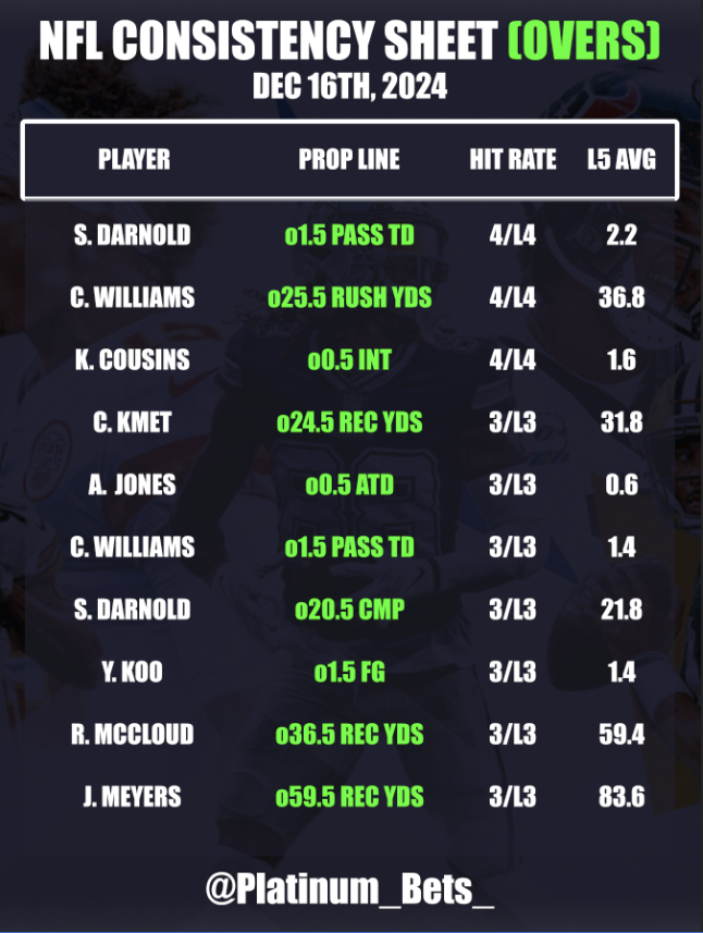 PlatlineSports's tweet photo. 🏈NFL CHEATSHEETS🏈
📅December 16th, 2024
🆚Defense VS Position
💯Consistency Sheet
💎https://t.co/4q0VCFroBK
#NFL #NFLBets #Sports #NFLCheatsheets