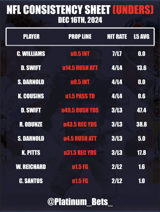 PlatlineSports's tweet photo. 🏈NFL CHEATSHEETS🏈
📅December 16th, 2024
🆚Defense VS Position
💯Consistency Sheet
💎https://t.co/4q0VCFroBK
#NFL #NFLBets #Sports #NFLCheatsheets