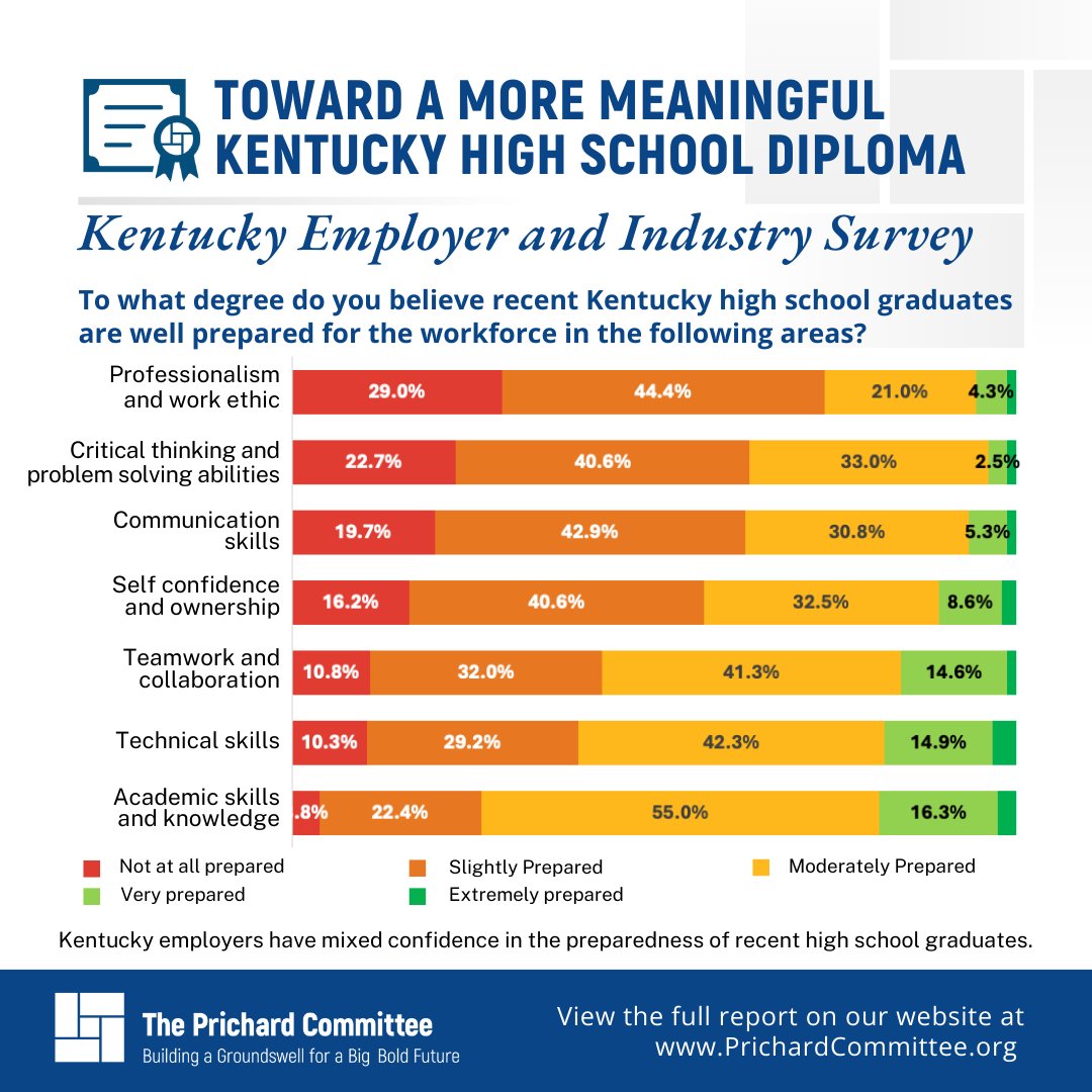 PrichardCom's tweet photo. The Prichard Committee's 2024 Meaningful Diploma Employer Survey reveals important insights about Kentucky's education-to-workforce ecosystem. Drawing from over 600 employers across 20+ industries, numerous key signals emerged that highlight opportunities to strengthen alignment between K-12 education and workforce needs. 

While Kentucky maintains a 92.3% high school graduation rate, employers say there are gaps between diploma attainment and readiness for post-high school success. The following signals merit particular attention from education leaders and policymakers as they continue efforts to ensure Kentucky's education system effectively prepares all students for post-high school success.
 
• Readiness Gap
- Kentucky employers have mixed confidence in the preparedness of recent high school graduates – 56% report moderate to high confidence, only 12% express strong confidence, and 14% express no confidence.
 
• Skills Priority Misalignment
- Traditional academic metrics alone aren't sufficient indicators of post-high school readiness and success:
- Nearly 80% of employers highly prioritize durable skills (like communication, critical thinking, and professionalism) when assessing graduate readiness.
- Financial literacy and real-world application of learning emerge as critical gaps
 
• Untapped Partnership Potential
- 83.7% of employers view partnerships with local K-12 education as very to extremely valuable.
- Over 50% want to offer work-based learning experiences to high school students, building on the 21.8% already doing so.
- Significant opportunity exists to expand real-world learning experiences
 
• Talent Pipeline Development Challenges
- Employers identify specific barriers to the successful implementation of workforce readiness programs in K-12.
- Employers value specific incentives to increase school-employer partnerships 

Learn more: https://t.co/FmNCBPfihw

#MeaningfulDiplomas #KentuckyEducation #CommunityPartnership