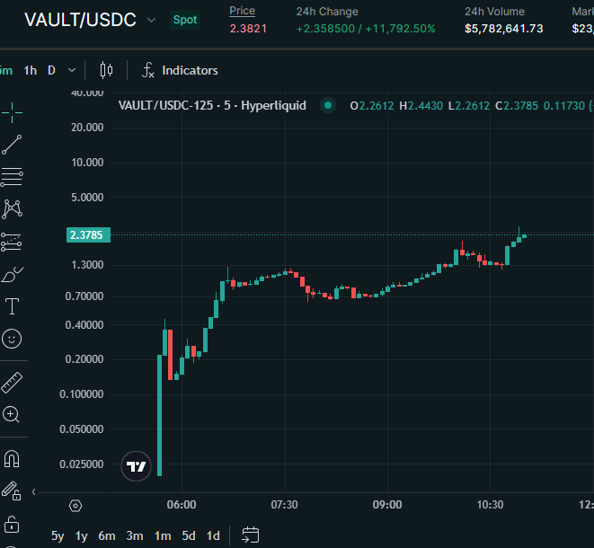 a new <a href="/HyperliquidX/">Hyperliquid</a> spot token launched and its already at 23million 

this is going to continue to happen as $HYPE climbs higher

don't miss out because you are to lazy to bridge