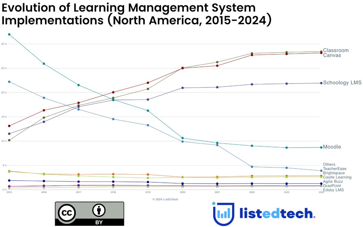 💡 Staying competitive in #EdTech means ensuring seamless LMS integration.  Curious about the top K-12 LMSs in North America? This article breaks it down: 🔗 buff.ly/3VIcvmz 
#Interoperability #EdTechServices