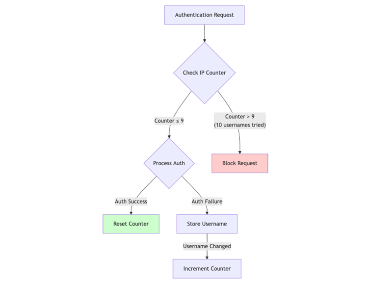 Detecting and Mitigating Password Spraying Attacks on NetScaler Gateway community.citrix.com/tech-zone/buil…