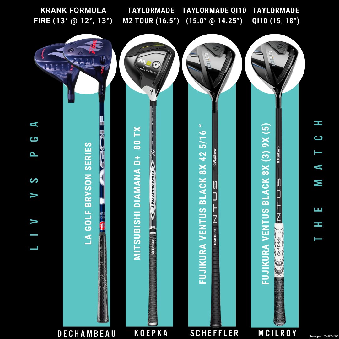 clubchampmedia's tweet photo. (Post 1/2) THE MATCH is taking place tomorrow in Las Vegas between @brysondech, @BKoepka, Scottie Scheffler and @McIlroyRory! Will the PGA or LIV Golf tour reign supreme in this clash of the titans?
#ClubChampion #BetterFitLowerScores #ClubFitter #ClubFittings #TheMatch #PGA #LIV #PGAvsLIV #GolfMatch #GolfEquipment #WITB