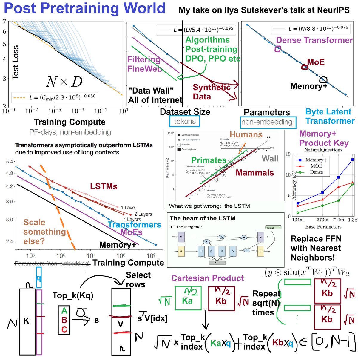 danielhanchen's tweet image. My take on the Post Pretraining world - Ilya’s talk:

Ilya is implying we need to find something else to scale - the brain–body mass ratio graph in the talk showed human intelligence “scaled” better than mammals.

LSTMs got out-scaled by transformers - the goal is to &quot;edit&quot; the…
