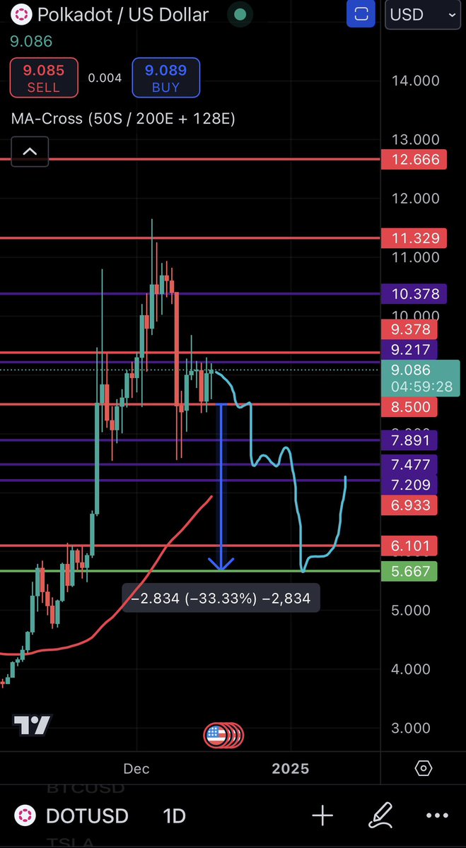 MarketMan97's tweet photo. 🚨 $DOT POLKADOT PROJECTION 🚨
•
I project around Jan 1, the price of $DOT will make its way to the price target of $5.66. 
This will be the last big crash before #altseason officially goes into overdrive
Set your entries for <$5.70
#crypto #polkadot #dot #sharethewealth https://t.co/h8BzKWypHa