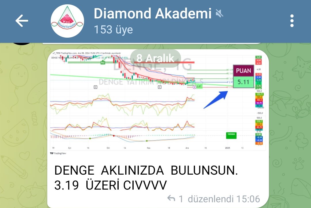 AkademiDiamond's tweet photo. #denge +9💎🚀
Tebrikler Swat Bey 👏 
@DiamondAnaliz 
#indikaterdem
#elmasformasyonuegitimi👇
https://t.co/mY5r3HZOgf
 #BIST1OO #borsa #XU100  #btc #Bitcoin #lydye #borsk  #ONCS  #krvgd #dardl #tera https://t.co/SFEXp4HVww