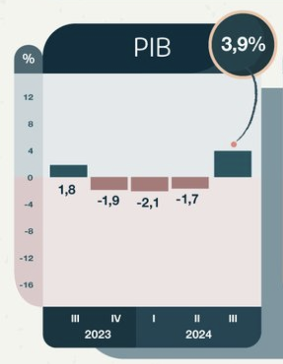 🇦🇷 El PIB creció 3,9% en el tercer trimestre.  Señores, esta locomotora no la para nadie.