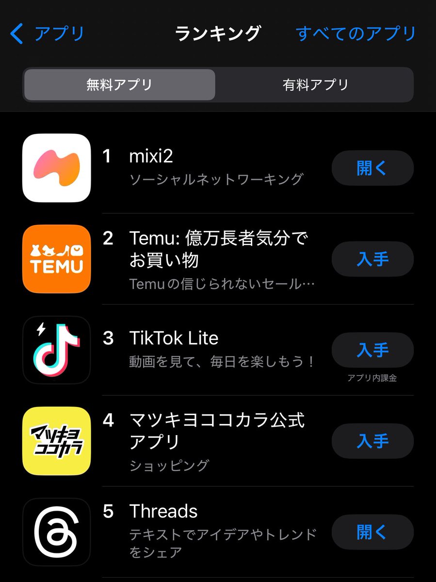 本日はmixi2が1位🥇話題になってますもんね！そしてTikTok Liteとマツキヨが再度ランクインしてきました！なにかキャンペーン中ですかね？？Threadsは5位でした。