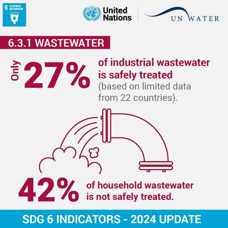 UNBiodiversity's tweet photo. Wastewater treatment is crucial in preventing diseases and pollution from entering the environment and harming ecosystems and human health.

We need more investment to get #SDG6 on track. https://t.co/VD2J8Y1zY3

via @UN_Water https://t.co/wuOn7L4mEK