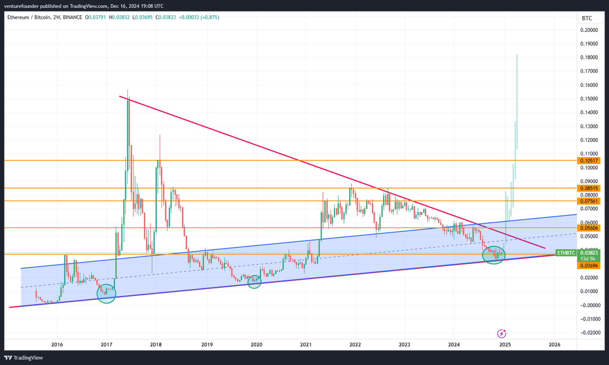 Nothing has changed for $ETH/#BTC:

2016-2017 bottom reversal pattern is repeating.

Bottom is already made. Could be anytime now for the liftoff.

Gotta admit it doesn't feel great when #Ethereum is barely moving, but times like this is where true conviction really pays off.