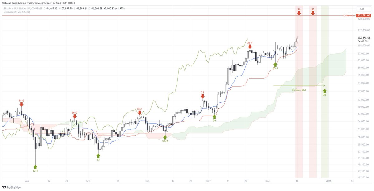 $BTC

92k y lateralizar fue suficiente para el balance.

Tenkan, Kijun, Senkou A y B todos apuntan hacia arriba.

Dentro de un posible ciclo diario (26) hasta el 19 de Diciembre para encontrar un high.

122k es target segun Ichimoku semanal E y mensual V

x.com/0xMatuca/statu…
