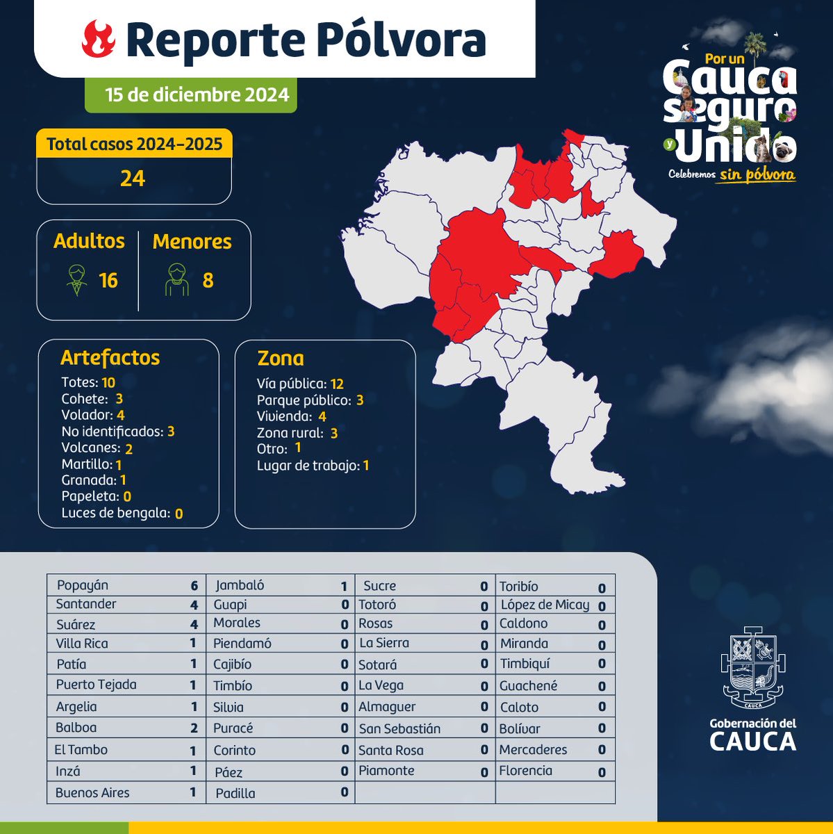 Reporte Lesionados Pólvora

Este es el reporte de lesionados por pólvora en el departamento del Cauca a 15 de diciembre 2024.

✨Por un Cauca Seguro y Unido #CelebremosSinPólvora