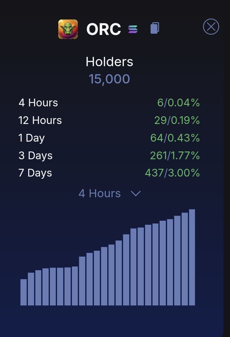 OrcSolana's tweet photo. We’ve just crossed an incredible milestone—15,000+ holders! 💚⚔️ This is more than a number; it’s a testament to the belief, strength, and unstoppable momentum of the $ORC community. Together, we’re building something legendary.
The Horde grows stronger every day—let’s keep conquering! 🚀🔥
#ORCArmy #15KStrong #CryptoHorde