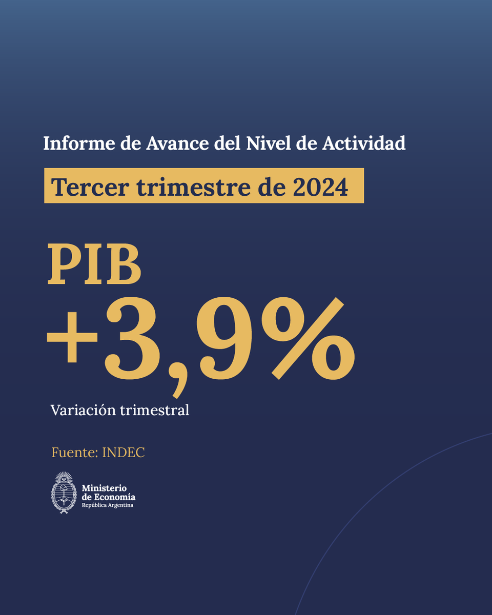 MinEconomia_Ar's tweet photo. EL PIB CRECIÓ 3,9% EN EL TERCER TRIMESTRE DEL AÑO

El Producto Interno Bruto (PIB) de la Argentina mostró un crecimiento del 3,9% en el tercer trimestre de 2024 en comparación con el segundo trimestre del año.