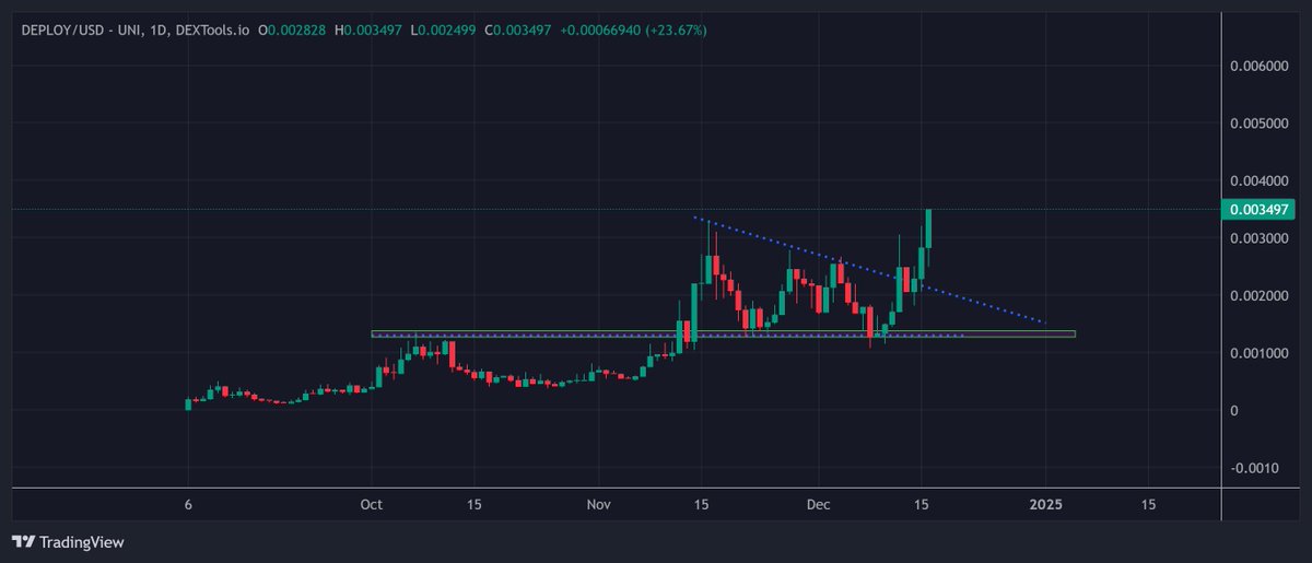 <a href="/Deployyyyer/">Deployyyyer</a> Now $DEPLOY chart looking even better.
