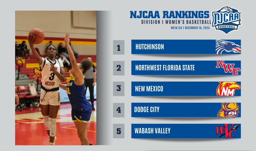 🧂 Some shakeups in the #NJCAABasketball DI Women's Top 25 after an interesting week.

- Wabash Valley rejoins the top-5
- Three Rivers and Gulf Coast State each move up two spots

Full Rankings ⤵️
njcaa.org/sports/wbkb/ra…