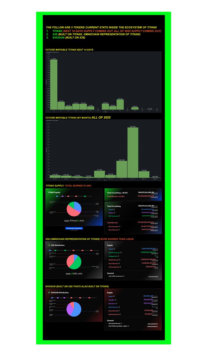 Marcology1776's tweet photo. Hmmm
Interesting, very interesting...
Do you see it?⏳
Do you even get it yet?⌛
51.09% of All $TITANX is burned...
As of this posting, an average of 200-300+ BILLION TITANX are burned daily.

No more Supplies being unlocked 
(It's so tiny that it's not worth looking at.)
No more major stakes coming out.
It's all DONE.

JUST LOOK AT THE WHOLE YEAR OF 2025!
DO YOU GET IT?!!!!

The ONLY way to get TITANX soon is from the fools selling it all right now. THATS IT.
GAME OVER.⌛

#TITANX #x28 #Shogun #PulseChain #Bitcoin #Ethereum #XRP #SOL #DOGE #ADA #Crypto #BullMarket #Dot #meme #BNB #TRX #SHIB #SUI #PEPE #Dai #AVAX #LINK #FTM