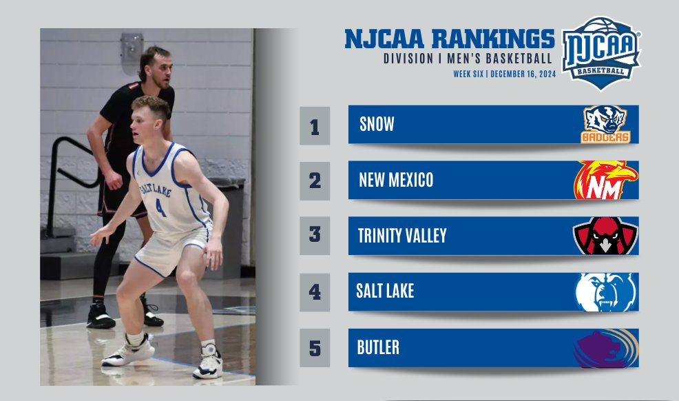 🚨 A new No. 1⃣ team emerges in the #NJCAABasketball DI Rankings!

- Snow takes over the top overall spot, and New Mexico remains at No. 2
- Salt Lake and Butler jump into the top-5

Full Rankings ⤵️
njcaa.org/sports/mbkb/ra…